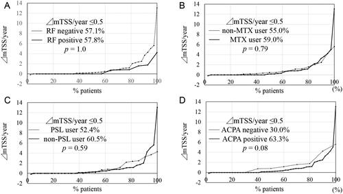 Figure 2. Cumulative probability plots of radiographic progression assessed by the modified Total Sharp Score (mTSS, U/year) sorted by clinical parameters. (A) Sorted by rheumatoid factor (RF) positivity. (B) Sorted by methotrexate (MTX) use. (C) Sorted by prednisolone (PSL) use. (D) Sorted by anti-cyclic citrullinated peptide antibodies (ACPA) positivity. The structural remission rate (ΔmTSS/year ≤0.5) was not affected by RF positivity (p = 1.0), concomitant use of MTX (p = .79), concomitant use of PSL (p = .59), but ACPA-positive patients tended to show higher structural remission rate than ACPA-negative patients (p = .08).
