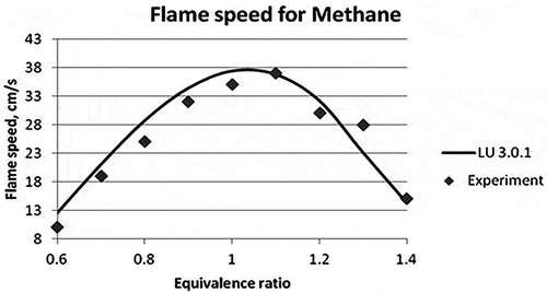 Figure 3. Laminar flame speed for different equivalence ratios for Methane (Vagelopoulos et al., Citation1994; Vagelopoulos and Egolfopoulos, Citation1998).