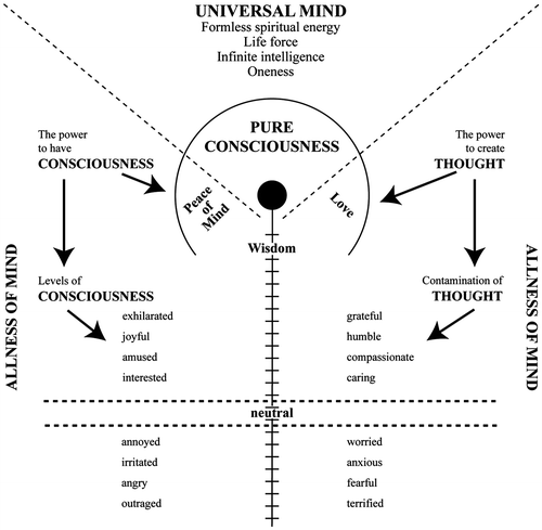 Figure 1. Universal Mind, the formless, spiritual energy behind all life, the Infinite Intelligence, pure Oneness funnels into our being as pure consciousness (our soul, our spiritual essence). This pure consciousness has the qualities of peace, love, and wisdom. In this pure state, we have natural mindfulness and are completely one with the moment. Universal Mind gives us the power to have Consciousness and the power to create Thought. The thoughts we create with that power enter into our consciousness and, depending on the quality of that thinking, contaminate it to varying degrees, giving us an infinite variety of levels of consciousness that gradually descend from as close to pure consciousness as we can get in human form to the dregs of range, terror, depression, and hate created by us, from our own ability to think up a personal reality. All levels are also part of the Allness of Mind, because Mind is behind and IS All things. Thus, Mind is All things, and therefore it must also be One, and as One, it is the purest part of itself.