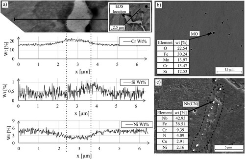 Figure 3. WAAM as-deposited SEM image of (a) δ-ferrite with linear EDS results, (b) Fe-Mn-Cr-Si metal oxide inclusions and (c) clustered NbC segregation.