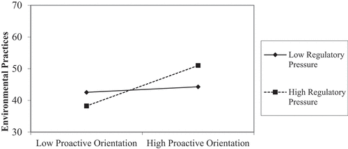 Figure 4. The moderating effect of regulatory pressure on the relationship between proactive orientation and environmental-practices adoption.