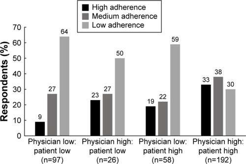 Figure 3 Association of treatment adherence with physician- and patient-reported confidence in correct usage of inhaler device(s).