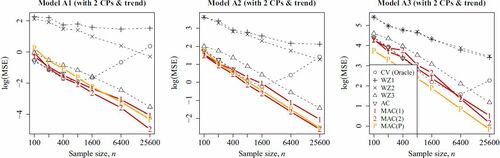 Fig. 4 The values of log {MSE(·)} of different estimators are plotted against the sample size n in Models A1–A3. Here the mean function consists of nonconstant trends and multiple jumps (see Section 5.2 and Figure 3). Note that horizontal axis is plotted in the logarithmic scale.