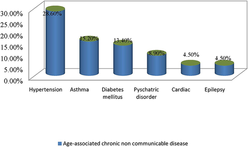 Figure 1 Types of age-associated non-communicable diseases among HIV patients at ART clinic of JMC, Ethiopia.