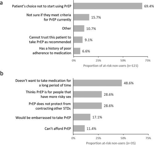 Figure 2. Five most commonly stated reasons for not taking PrEP, as reported by a) physicians and b) non-users at risk for HIV. Multiple responses could be selected; therefore, values add up to more than 100%.