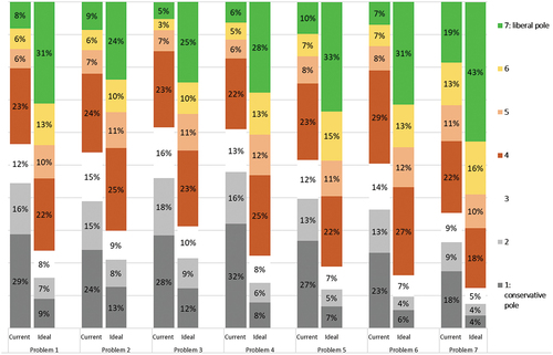 Figure 1. Semantic differential: religious education in school – current vs. ideal (%). See Table 1 for the exact wording of problems 1–7.