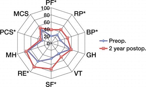 Figure 5. Radar graph of SF-36 score. Scores with * showed a statistically significant difference (p < 0.05).PF* Physical functionRP* Role physicalBP* Bodily painGH Generic healthVT VitalitySF* Social functioningRE* Role emotionalMH Mental healthPCS* Physical component scoreMCS Mental component score