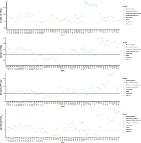 Figure 4. Factor-level Multi-trait Multimethod approach for convergence and discriminant validity.