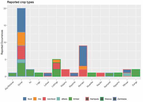 Figure 4. Reported crop types by districts and coloured grouped by provinces. Source: author’s compilation of open databases, 2023.