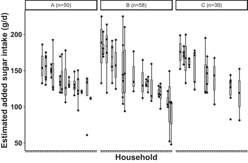 Figure 2. Boxplot of mean estimated added sugar intake (g/d) by household and community for households with 3 or more children in study communities A (n = 50), B (n = 58), and C (n = 39) as measured by hair biomarker for Yup’ik Alaska Native children ages 0 to 10 years in the Yukon-Kuskokwim Delta. The horizontal box plot lines correspond from bottom of box to top: 25th percentile (Q1), median percentile, and 75th percentile (Q3).