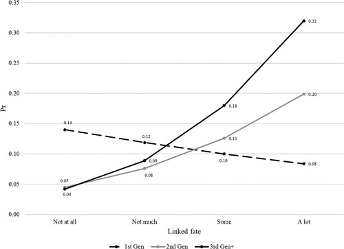 Figure 4. Average adjusted predictions for ‘Has Used Latinx to Describe Self’ by linked fate and age (other covariates at observed values)