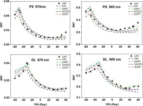 Figure 13. Comparison of BRFs measured by UAV and simulated by the four BRDF models in the principal plane in the 670 nm (red) and 800 nm (NIR) bands, respectively.