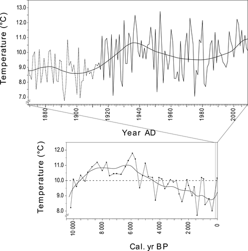 Figure 2 Summer temperature (June–July) trend with low-pass filter for the Torneträsk area since the deglaciation about 10,000 cal. yr bp (modified from CitationHolmgren and Tjus, 1996; CitationGrudd et al., 2002; CitationHammarlund et al., 2002). Note that the bottom graph shows low-frequency temperature variability. This implies that annual summer temperatures may both have been higher and lower than the values represented by the curve. Instrumental climate records in northernmost Sweden are available since 1869 as shown by the upper graph. The broken line (1869–1912) shows the temperature data extrapolated from four neighboring weather stations to extend the record of the Abisko Scientific Research Station (1913–2009, solid line). Mean June–July temperature for the current period 1913–2009 is shown by the horizontal broken line in the bottom figure.