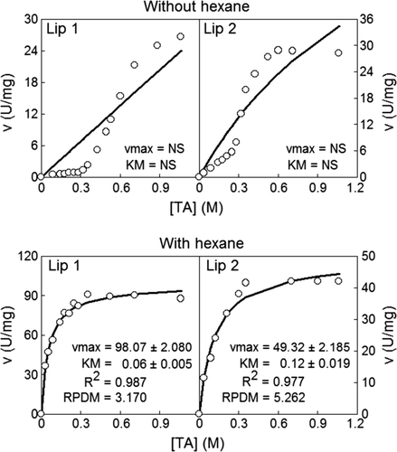 Supplementary Figure 1. Relationship between the specific activity (v) of the Candida rugosa lipases isoenzymes Lip1 and Lip2 and the concentration of triacetin ([TA]) in absence and in presence of hexane. The experimental data (○) are expressed as mean values of three experiments with three replicates each. The curves drawn through the experimental velocity data were obtained according to the Michaelis–Menten model (1). NS: Non-significant coefficients at P < 0.05. Figura 1. Relación entre la actividad específica (v) de las isoenzimas lipasas Lip1 y Lip2 de Candida rugosa y la concentración de triacetina ([TA]) en ausencia y en presencia de hexano. Los datos experimentales (○) se expresan como la media de tres experimentos con tres réplicas cada uno. Las curvas dibujadas sobre los puntos experimentales representan las predicciones del modelo de Michaelis-Menten (1). NS: coeficientes no significativos a P < 0,05.