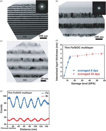 Figure 2. The typical cross-sectional TEM images of (a) thin, (b) thick Fe/SiOC multilayers after RT irradiation (dose of 2 × 1021 ions/m2). (c) A high-magnification cross-sectional TEM micrograph of thin Fe/SiOC multilayer exhibiting an intermixed layer between Fe and SiOC layers. (d) The intermixed layer thickness as a function of damage levels in Fe layers. (e) The EDX line scan results of thin Fe/SiOC multilayers after RT irradiation (dose of 2 × 1021 ions/m2).