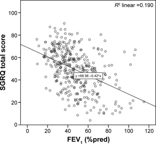 Figure 3 Scatterplot showing Pearson correlation between lung function (FEV1 % pred.) and SGRQ total-score (univariate regression analysis) (r=−0.436; P<0.001).Note: n=364.Abbreviations: FEV1, forced expiratory volume in 1 second; SGRQ, St George’s Respiratory Questionnaire; % pred., % of the predicted normal value.