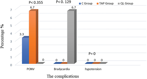 Figure 4. The complications.