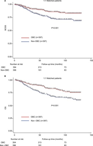 Figure 1 Kaplan–Meier survival curves according to the two groups of 1:1 matched patients.Notes: (A) BCSS. (B) OS. Stratified log-rank tests were compared between OBC and non-OBC patients.Abbreviations: BCSS, breast cancer-specific survival; OBC, occult breast cancer; OS, overall survival.
