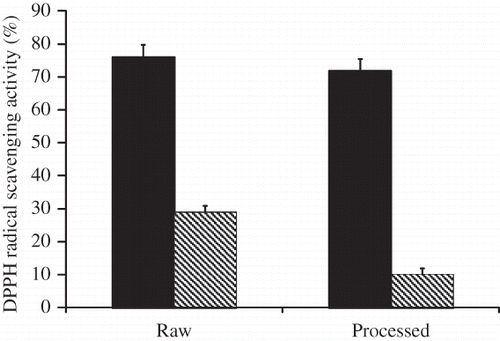 Figure 2 Effect of processing on DPPH radical scavenging activity in free and bound mushroom extracts (n = 3). Free Display full size Bound Display full size.