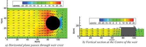 Figure 5. Velocity vectors around circular weir with full-length crest.