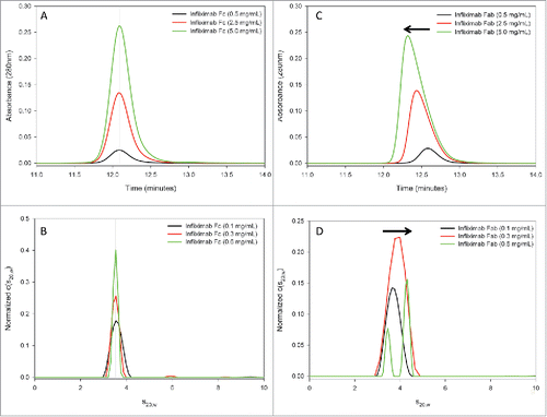 Figure 9. Infliximab self-association is localized to the Fab domain in solution. The infliximab Fc fragment does not show evidence of self-association by SEC (A) or AUC-SV (B). The SEC elution peak is symmetric and the retention time is consistent at all measured concentrations (A). Similarly, the sedimentation coefficient of the Fc fragment is consistent at all measured concentrations (B). In contrast, the Fab fragment shows evidence of reversible self-association by both SEC (C) and by AUC-SV (D), similar to the intact infliximab antibody (Fig. 7).