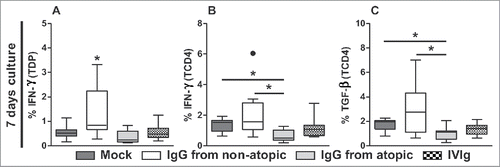 Figure 5. Comparison of the effects of IVIg and atopic or non-atopic IgG. Thymocytes from children less than 7 d old (n = 14) were evaluated after 7 d in culture in RPMI medium supplemented with FBS in the absence (mock) or presence of 100 µg/mL IgG purified from atopic or non-atopic individuals or IVIg. At this time point, the frequencies of TDP (A) and TCD4 cells displaying intracellular IFN-γ production (B) and of TCD4 cells displaying TGF-β production(C) were evaluated by flow cytometry. The results are illustrated by box and whiskers graphs with 25th percentiles, and the Tukey method was used to plot outliers; *p ≤ 0.05 between the indicated groups or compared with all other groups.