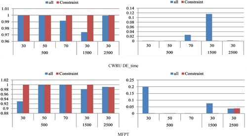 Figure 12. Comparison of network structure (Left: prediction accuracy; right: standard deviation).