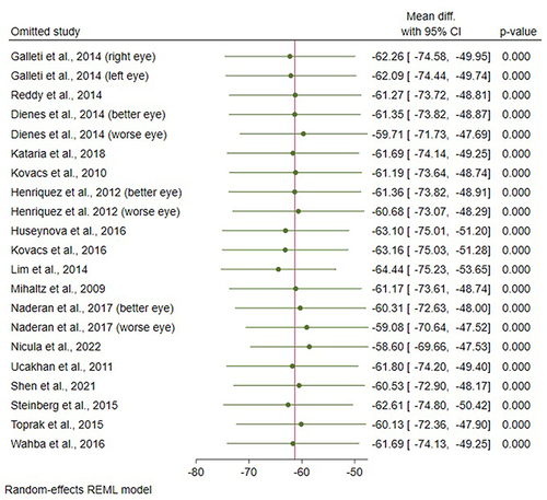 Figure 6 Leave-one-out meta-analysis for central corneal thickness (CCT).