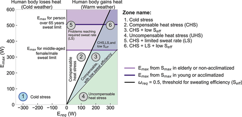 Figure 2. Relationships between the need for heat loss (positive values) or heat gain (negative values) to reach thermal equilibrium (Ereq, x-axis) against the potential evaporative heat losses given a set of environmental conditions and clothing insulation (Emax, y-axis). The ratio of Ereq-to- Emax relates the degree of thermal stress to heat exerted on the body (required skin wettedness, ωreq). Critical values of ωreq are represented with black lines: 0.5 for low-efficient heat loss (thick line) and 1 to limit compensable/uncompensable heat stress (thin line). The purple lines represent values of Emax_sweat for the young/acclimatized and elderly/non-acclimatized when the liquid sweat loss is non-replenished. The vertical gray line at Ereq = 0 indicates thermal equilibrium. Therefore, the numbered zones correspond to 1) cold stress, 2) compensable heat stress (CHS), 3) CHS with low sweating efficiency (CHS + Low Seff), 4) uncompensable heat stress (UHS), 5) CHS with limited sweat rate (CSH + LS), and 6) CHS + Low Seff+ LS.