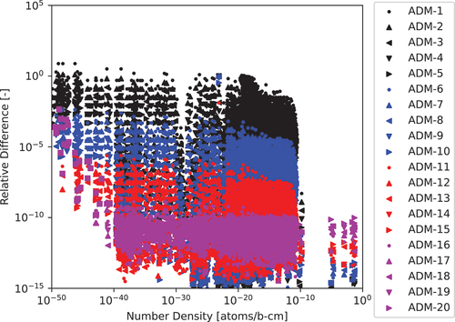 Fig. 9. The 1599-nuclide 1.0-s test case relative differences computed for various ADM approximation powers with a cutoff of 10−50 to the CRAM-48 solution.