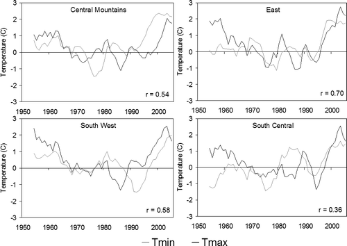 FIGURE 7 Anomalies of Tmin (light curve) and Tmax (dark curve) temperatures (°C) in the four regions identified in Figure 1 between 1950 and 2005. All curves are five-year running means. The “r” values show correlation between the two curves.