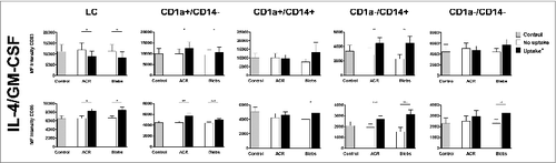 Figure 3. Effect of intradermally injected apoptotic remnants or blebs on maturation state of DC subsets subsequently emigrated from skin. Expression of the maturation markers CD83 and CD86 on the different DC subsets, that egressed from the skin explants after intradermal injection of carboxyfluorescein succinimidyl ester (CFSE)-labeled apoptotic cell remnants (ACR) or blebs co-injected with IL-4/GM-CSF versus media. Expression levels of the differentiation markers were determined by immunostaining and fluorescence cytometry. CD83 (top row) and CD86 expression is shown on DC which had ingested apoptotic material (black bars), and DC that had not taken up either ACR or blebs (white bars), as compared to background levels after injecting medium alone (grey bars). Shown are the mean values ± SEM (n = 9). Statistical significance was determined by 2-tailed Student's t-test; * P-value < 0.05; ** P-value < 0.01; *** P-value < 0.001.