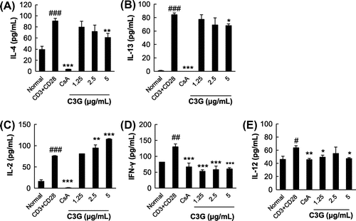 Fig. 3. Effects of C3G on Cytokine Production in CD3 and CD28-Activated EL-4 T Cells.Note: EL-4 T cells were pretreated with various concentrations of C3G or 1 μM CsA for 1 h and stimulated with anti-CD3 and anti-CD28 for 16 h. The levels of IL-4, IL-13, IL-2, IFN-γ, and IL-12 in EL-4 T cells were determined by ELISA. Values are means ± standard deviations from independent experiments. #p < 0.05; ##p < 0.01; ###p < 0.001 vs. normal group. *p < 0.05; **p < 0.01; ***p < 0.001 vs. anti-CD3 and anti-CD28-treated groups.