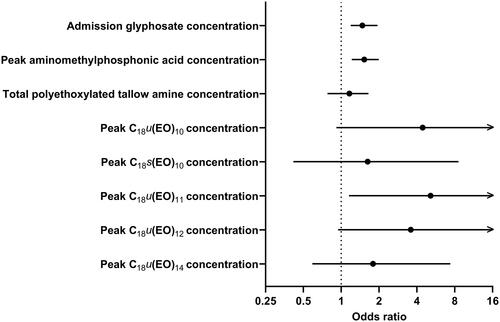 Figure 6. Univariate binary logistic regression analysis demonstrating the prognostic utility of glyphosate, aminomethylphosphonic acid, total polyethoxylated tallow amine (POEA) and five POE (15) tallow amines concentrations in predicting acute kidney injury ≥2 in glyphosate poisoning. All concentration data were transformed to log2 so that the risk estimates would represent a doubling of corresponding concentrations.