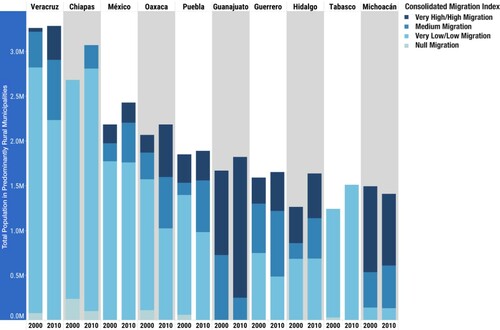 Figure 5. 2000–2010 Changes in Migration Intensity in Rural Municipalities in Mexico’s Largest Rural Population States. Source: Authors’ elaboration with CONAPO data. Chart represents the sum of the population totals for each census year.