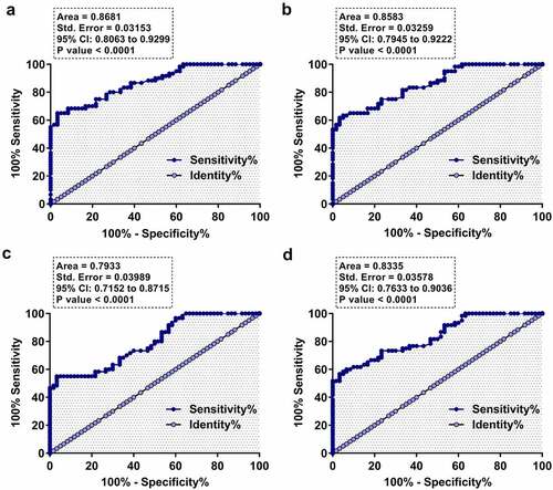 Figure 3. Diagnostic value of plasma FAM230B for LA Diagnostic value of FAM230B for LA was analyzed with ROC curve analysis, in which LA patients were true positive cases, and the true negative cases were GRD (a), COPD (b), asthma (c), or control (d) subjects.