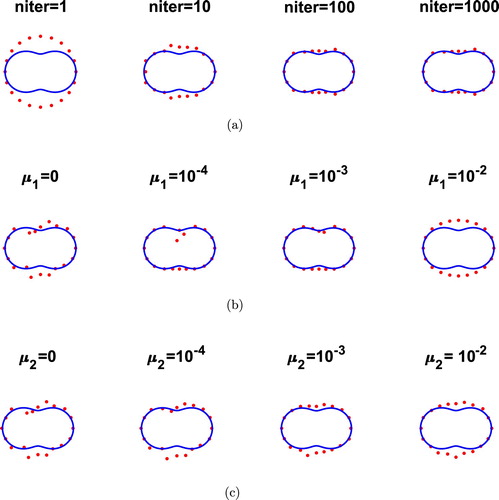 Figure 9. Example 2: Reconstructions (a) with no noise and no regularization, (b) for various values of μ1 and μ2=0 for p = 3% noise, (c) for various values of μ2 and μ1=0 for p=3% noise, for inverse problem (Equation1(1) μΔu−∇p=u0ϱ∂u∂x1inΩ∖D¯,(1) )–(Equation5(5) t=gonΓ,(5) ).