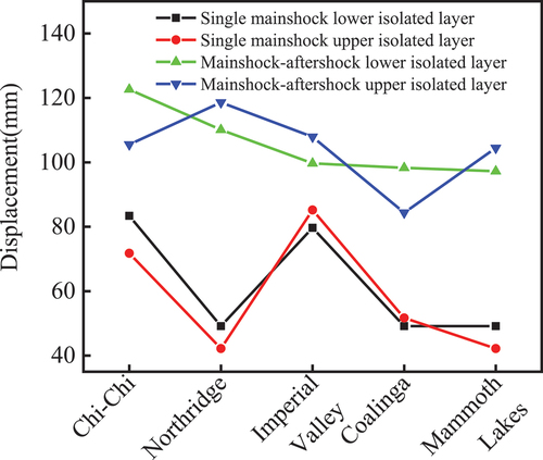 Figure 10. Displacement comparison of staggered isolated bearings under mainshock-aftershock sequences.