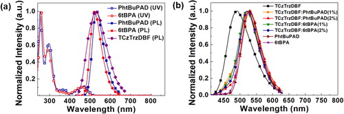 Figure 3. (a) The absorption spectra and emission spectra of the fluorescent emitters and TADF sensitizer in THF solutions, and (b) The emission spectra of the fluorescent emitters and TADF sensitizer doped films with DPEPO host.