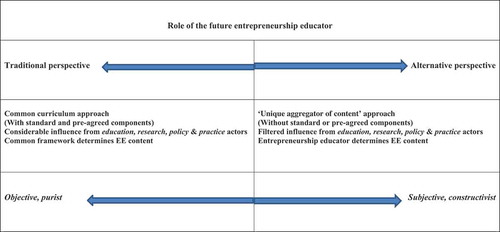 Figure 4. The entrepreneurship educator as ‘unique aggregator’ of EE content: Traditional vs alternative perspective