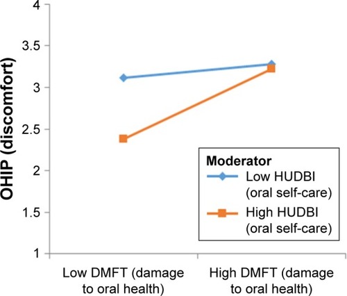 Figure 4 Plot for mean interaction indicative of HUDBI as a moderator, strengthening the positive relationship between DMFT and OHIP-14.