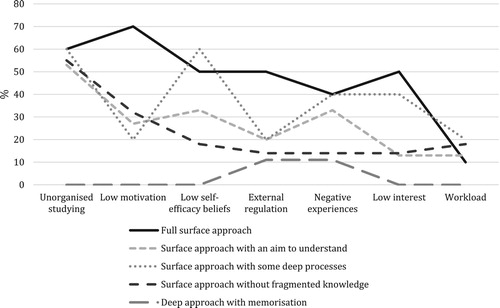 Figure 1. Variation in factors explaining the surface approach in the five profiles (N = 61).