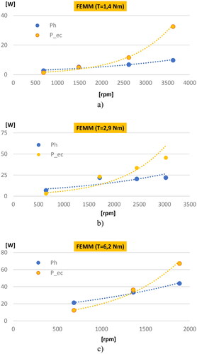 Figure 23. Estimated physt and pec with Method 2: (a) Tav = 1.4 Nm; (b) Tav = 2.9 Nm; (c) Tav = 6.2 Nm.