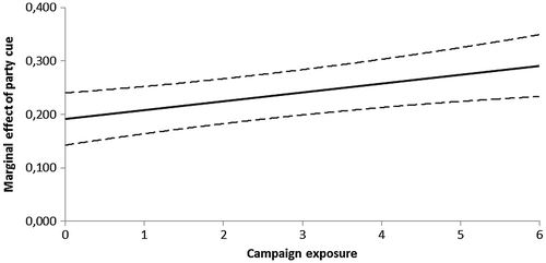 Figure 2. Marginal effect of party cue for different values of campaign exposure, with 90% confidence interval.