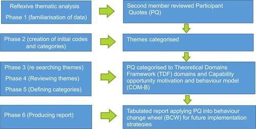 Figure 1 Data analysis graphic representation. Notes: Research design stages utilising reflexive thematic analysis (data from Braune & ClarkeCitation37) merged with theoretical domains framework (TDF) and Capability, Opportunity, Motivation- behaviour change wheel (COM-B, BCW) (data from Michie et alCitation38).