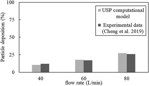 Figure 4. USP model validation with experimental results (Cheng et al. Citation2019) at different flow rates.