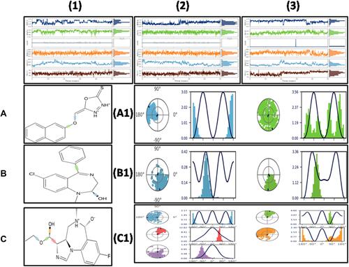 Figure 5 Parts (1), (2), and (3) represent ligands (5-[(naphthalen-2-yloxy) methyl]-1,3,4-oxadiaszole2-thiol [B3], diazepam [DZM], and flumazenil [FLZ]) root mean square deviation (RMSD) values, radius of gyrus (RG) value, intra molecular hydrogen bonds, molecular surface area (MSA), solvent accessible surface area (SASA), and polar surface area (PSA), respectively. Parts (A–C) represent the torsion region of each ligand B3, DZM and FLZ throughout the simulation shown in different colors. (A1-AC) represent rotatable bonds. Each rotatable bond torsion is complemented by a dial plot (A1–C1) and bar plots of the same color.
