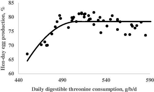 Figure 2. Fitted plots of hen-day egg production (Y, in %) vs. daily digestible threonine consumption (X, in mg/bird per day) of Hy-line-W36 laying hens fed from 100 to 112 weeks of age. Equations: Y = 78.41–0.0043(507-X)2 × I, I = 1 (if X < 507 or I = 0 (if X > 507), p <.0001, adj. R2 = 0.54. The break point occurred at 507 ± 8.8.