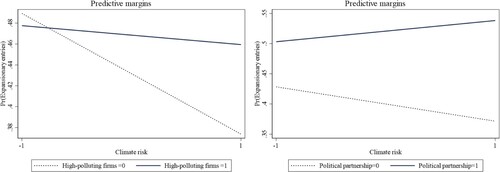 Figure 4. The moderating effects of high-polluting firms (left) and political partnership (right) on the relationship between climate risk and EMNEs’ expansionary entries.