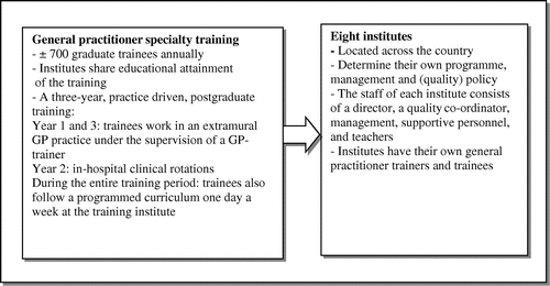 Figure 1. General practitioner specialty training in the Netherlands.